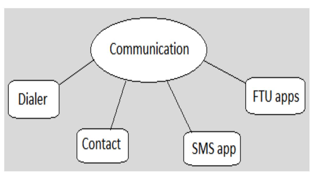 It Contains the Dialer, Contact, SMS apps and FTl apps.  3. Productivity Application 