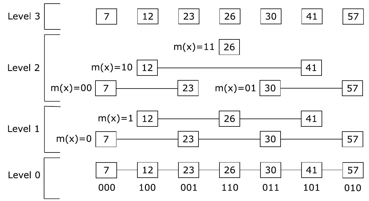 Fig. 2.8 A skip graph with 7 nodes, where level 0, 1, 2, and 3 contain | list, 2 lists, 4 lists, and 7 lists, respectively. For example, in level 1, there are 2 lists and their membership vectors are m(x) = 0 (node 7, node 23, node 30, and node 57) and m(x) = 1 (node 12, node 26, and node 41) 
