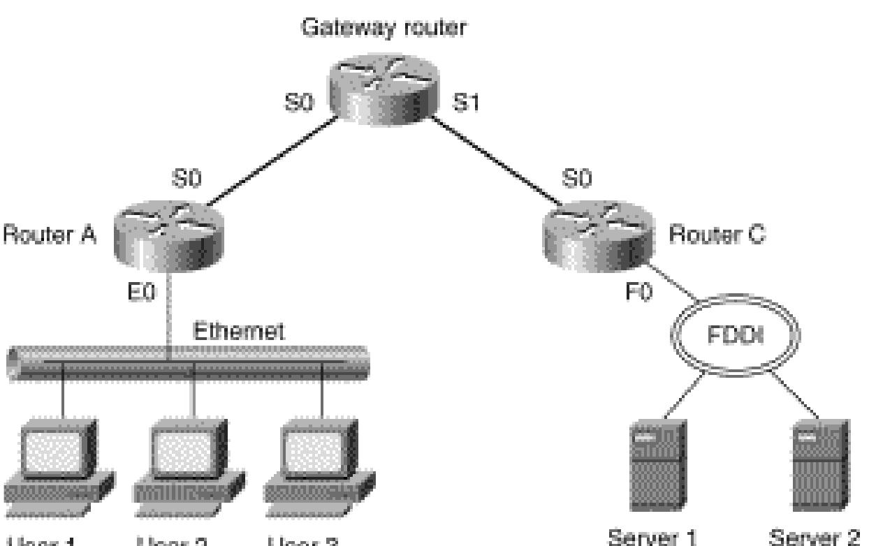 In such circumstances, where the destination is not directly reachable, the router can communicate witt other routers to learn of the existence of any networks that are not directly connected to it. In the exam] presented in Figure 1-10, User 1 on a network connected to Router A must access files stored on Serve! 2. Unfortunately, that server is located on a network that is not directly connected to Network A. This server is two router hops away on the network connected to Router C.  Figure 1-10: Routers can calculate routes through other networks. 