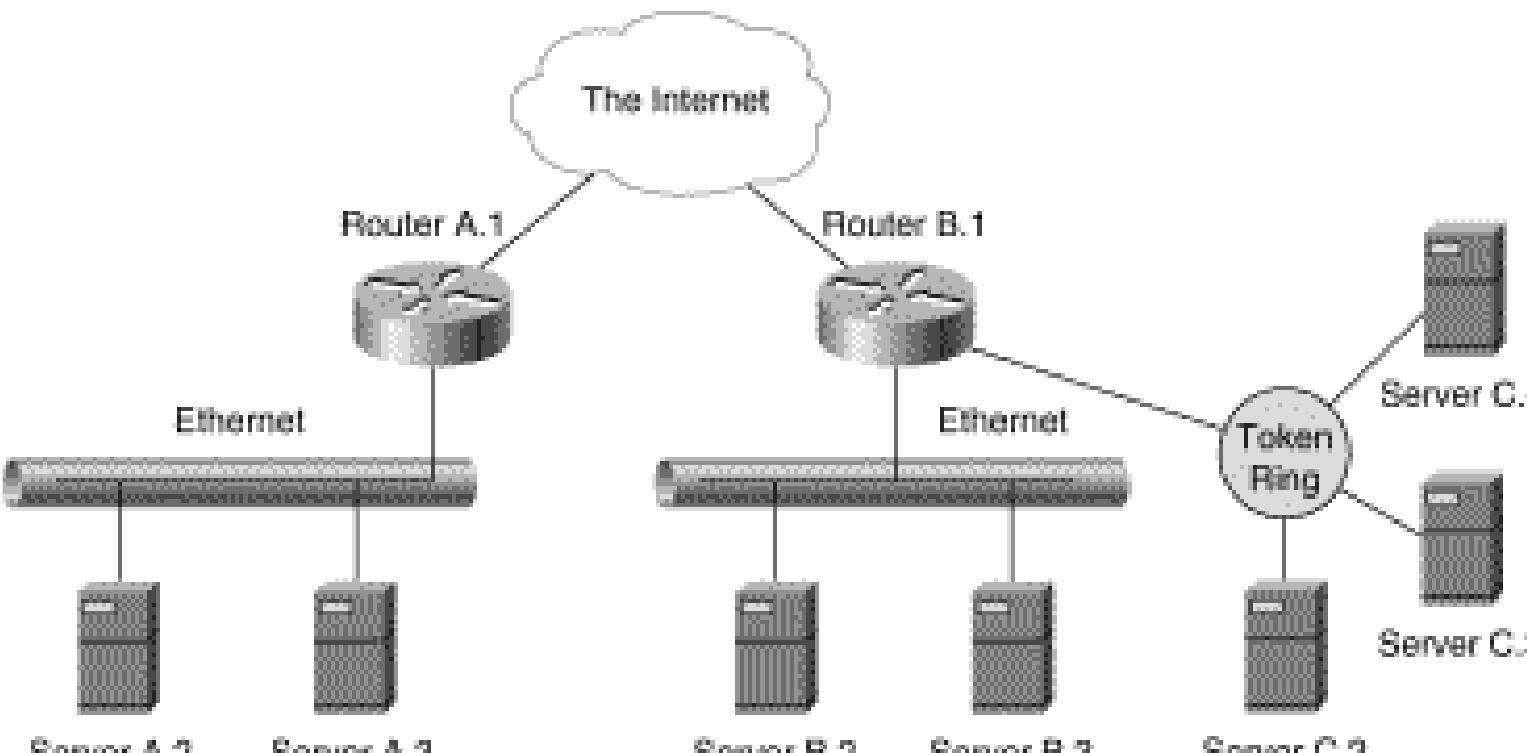 One answer was to give each logical network, or subnetwork, its own IP address range. This would work but would be a tremendously inefficient use of the IP address space. It wouldn't take very long for this approach to threaten to completely consume the remaining, unassigned IP address ranges. More immediate impact would be the expansion of routing tables in the Internet's routers. Each network would require its own routing table entry. Clearly, a better approach needed to be found. 