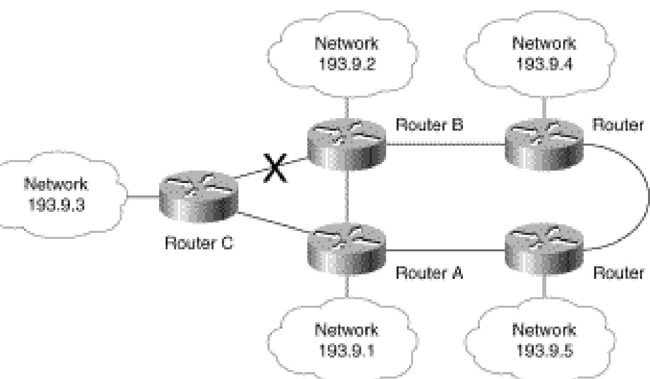 he consequences of this failure are that all routes that used B as a next hop go active in the EIGRP copology table. The effects of this failure, as documented in the topology table, are summarized in Tab! L1-3, 