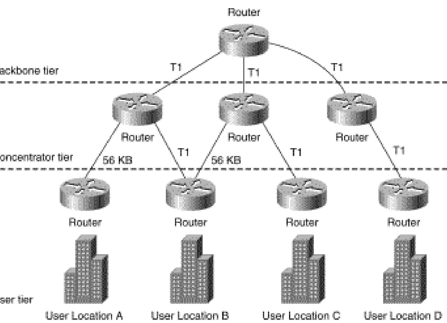 A three-tiered WAN constructed with dedicated facilities offers even greater fault tolerance and 