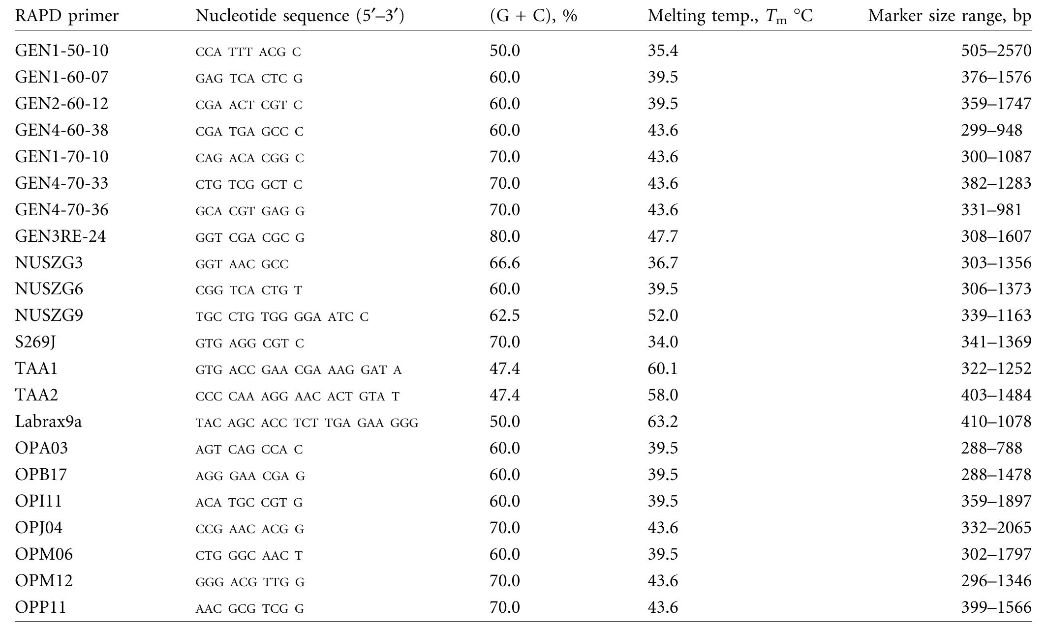 Table 1. Summary of RAPD Primers and Size Range of Markers Used for Linkage Mapping of the Guppy Poecilia reticulata  female (n = 5) genomic DNA (Khoo et al., 2002). Twenty- two primers were selected (Table 1): GEN1-50-10, GEN1-60- 07, GEN2-60-12, GEN4-60-38, GEN1-70-10, GEN4-70-33, GEN4-70-36, and GEN3RE-24 (Genosys Biotechnologies, The Woodlands, Tex.); NUSZG3, NUSZG6, NUSZG9, and $269] (Dinesh et al., 1993); TAA1 and TAA2 (donated by Professor Manfred Schartl, Dept. of Physiological Chem- istry I, University of Wirzburg, Germany); Labrax9a (Garcia de Leon et al., 1995); and OPA03, OPB17, OPI11, OPJ04, OPM06, OPM12, and OPP11 (Operon Technolo- gies, Alameda, Calif.). 