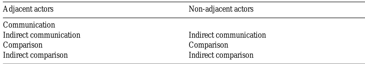 Social influence among adjacent and non-adjacent actors  Table 1  Contagion among adjacent actors is simply operationalized by investigating whether adjacent actors tend to share similar opinions or behavior. I propose two different opera- tionalizations for contagion among non-adjacent actors. In the first, equivalence between untied actors is considered; the second considers the number of paths of various lengths  between actors. 
