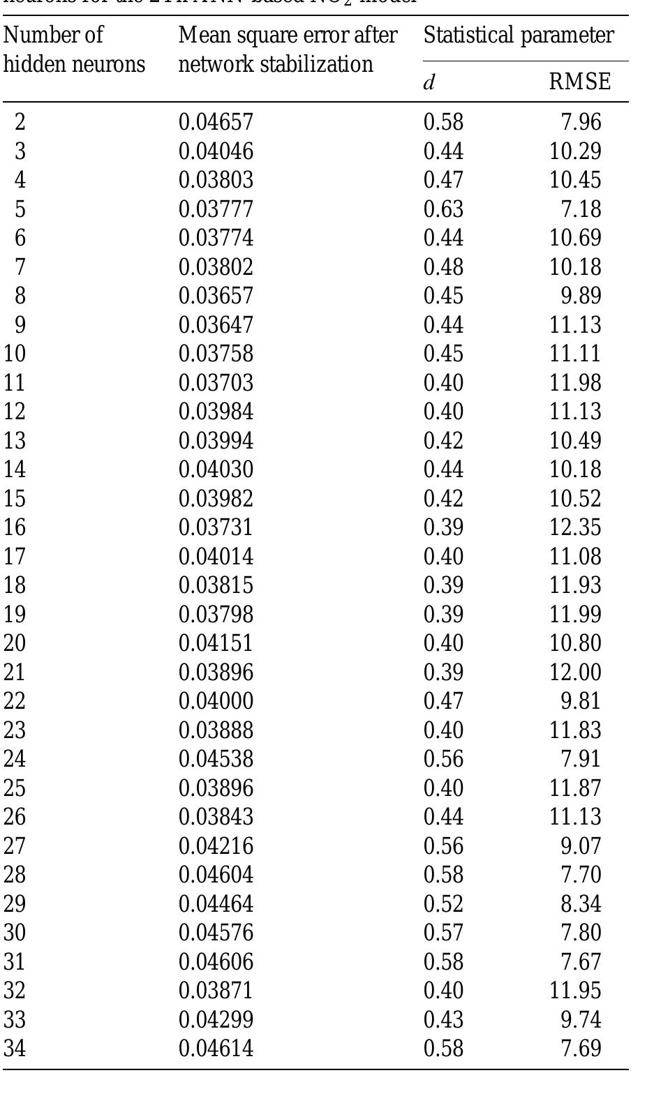 Table 4 Estimates of the statistics during generalization of the ANNNO2 model  