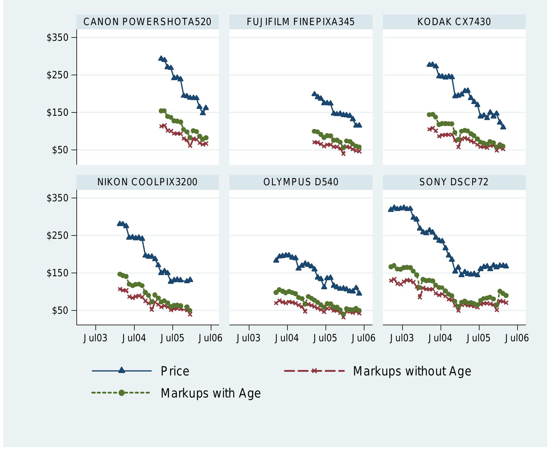 Figure 6. Observed prices and estimated markups for six top selling models 