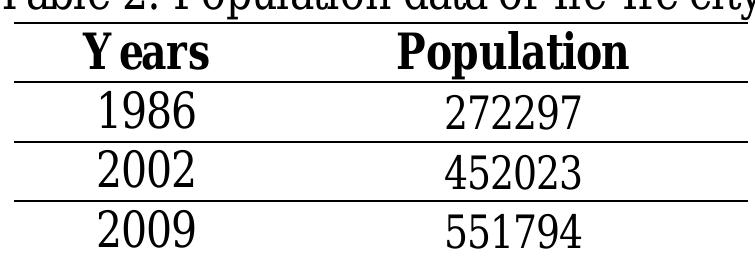 NB: The population figures were obtained by interpolation using the annual growth rate of 2.8% (NPC, 2006) 