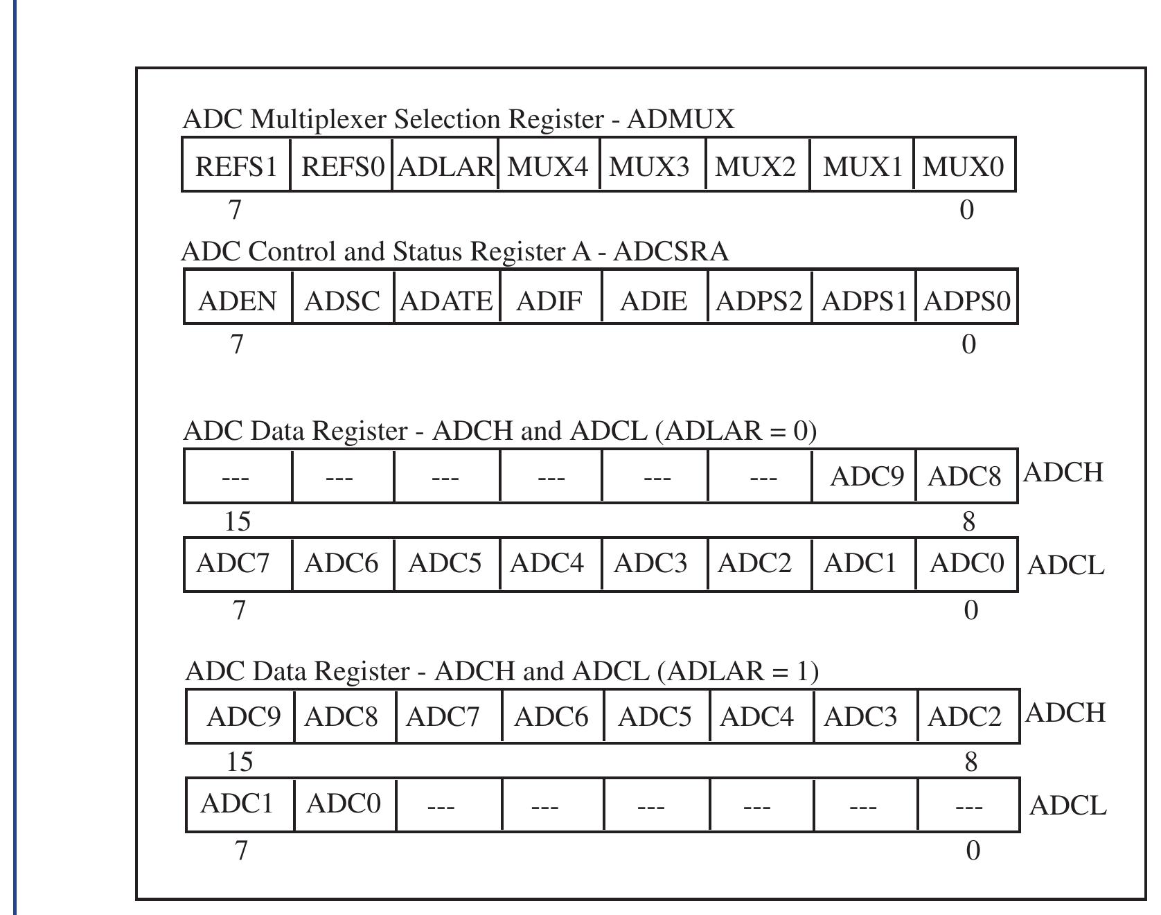 FIGURE 3.10: ADC registers.  3.4.2.1 ADC Multiplexer Selection Register. As previously discussed, the ADMUX registe contains the ADLAR bit to select left or right justification and the MUX[4:0] bits to determin which analog input will be provided to the ADC for conversion. To select a specific input fo conversion is accomplished when a binary equivalent value is loaded into the MUX[4:0] bits. Fo example, to convert channel ADC7, “00111” is loaded into the ADMUX register. This may b accomplished using the following C instruction: 