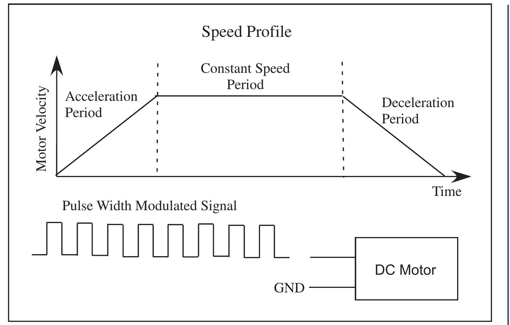 FIGURE 5.4: The figure shows the speed profile of a DC motor over time when a pulse-width- modulated signal is applied to the motor. 