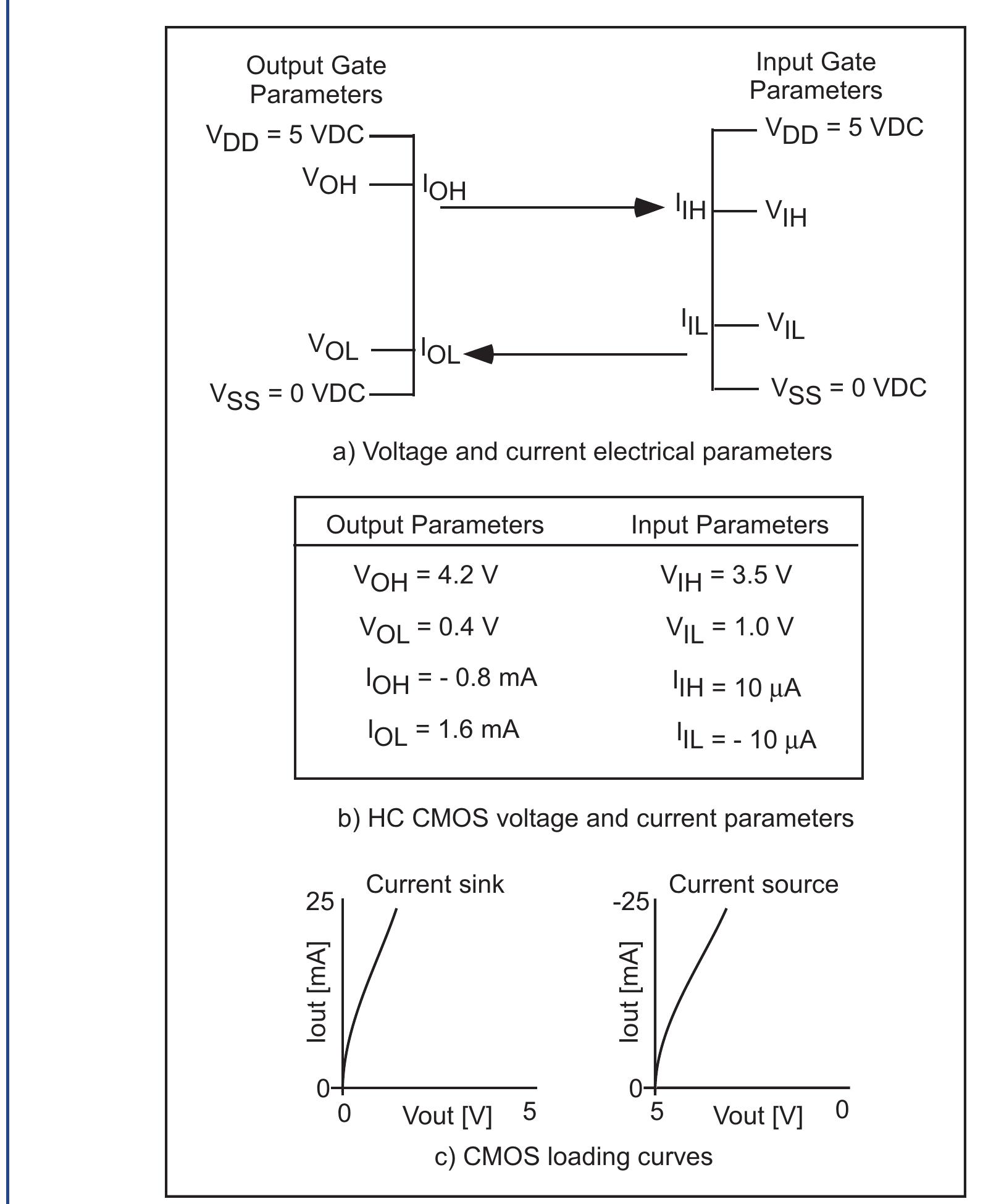FIGURE 6.1: Electrical voltage and current parameters: (a) voltage and current electrical parameters, (b) HC CMOS voltage and current parameters, and (c) CMOS loading curves. 