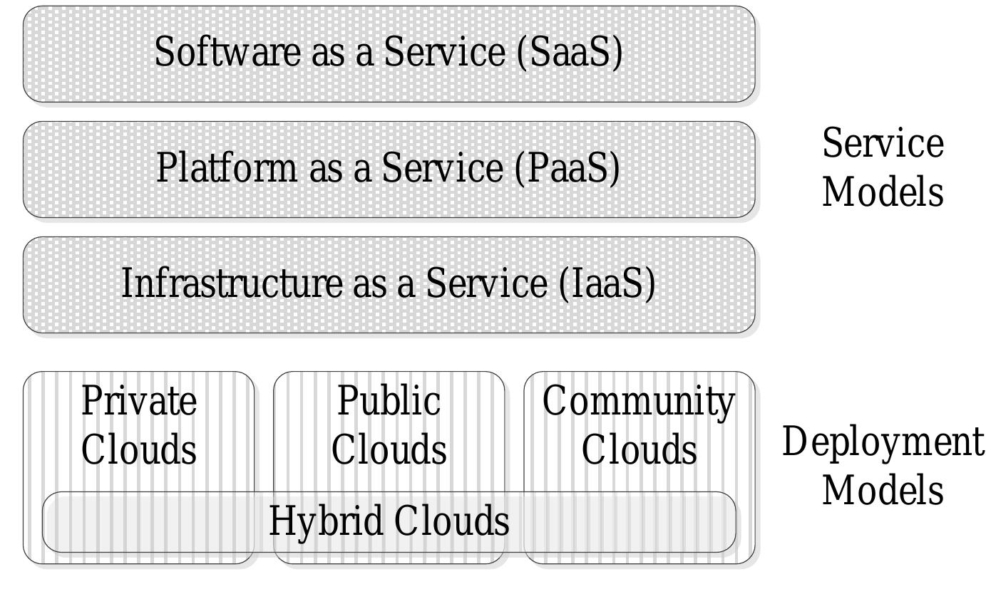 Figure 2.1: Service and deployment models in cloud computing 