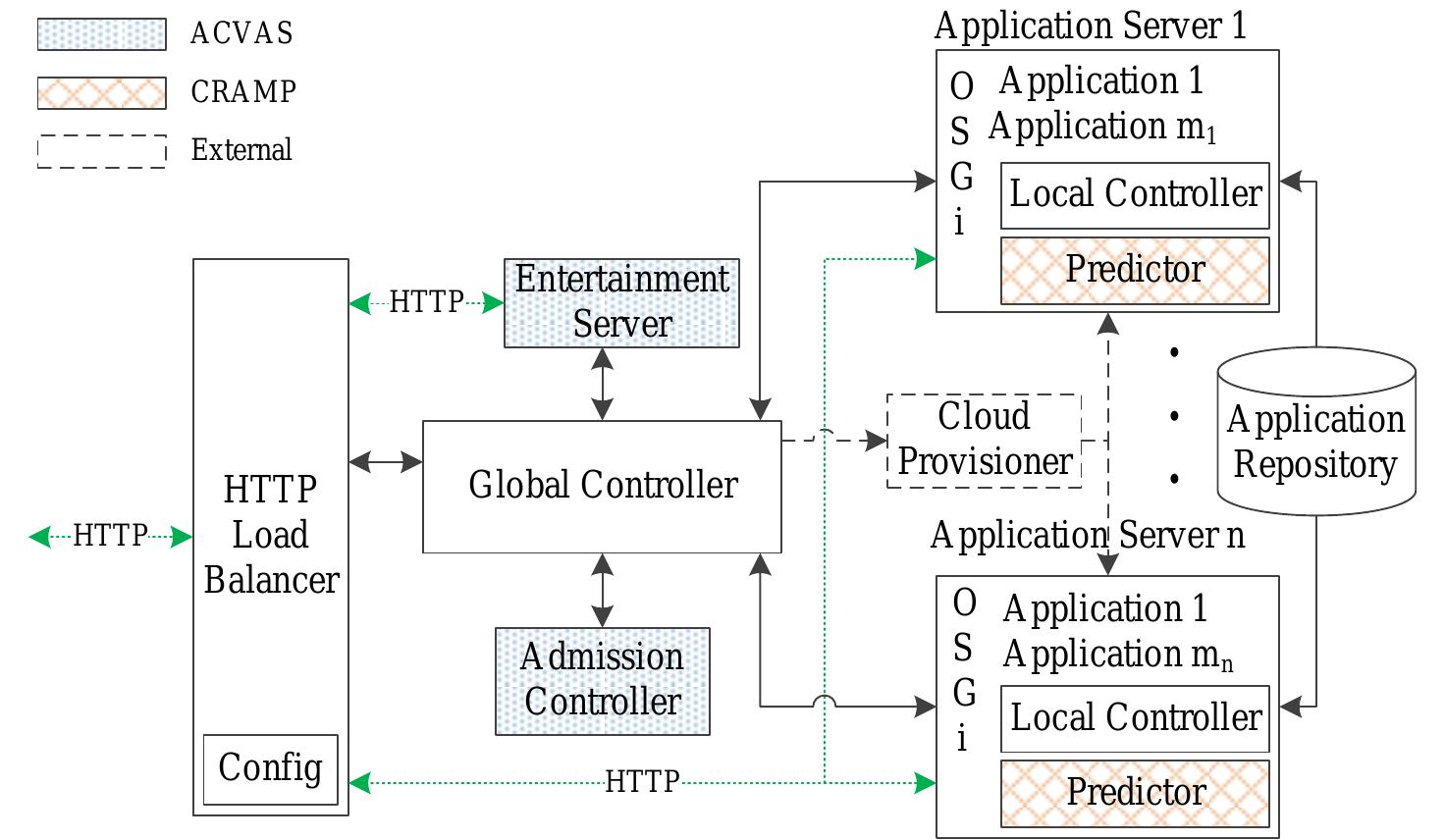 Figure 3.1: System architecture of the proposed VM provisioning, admission control, and consolidation approaches for multi-tier web applications 