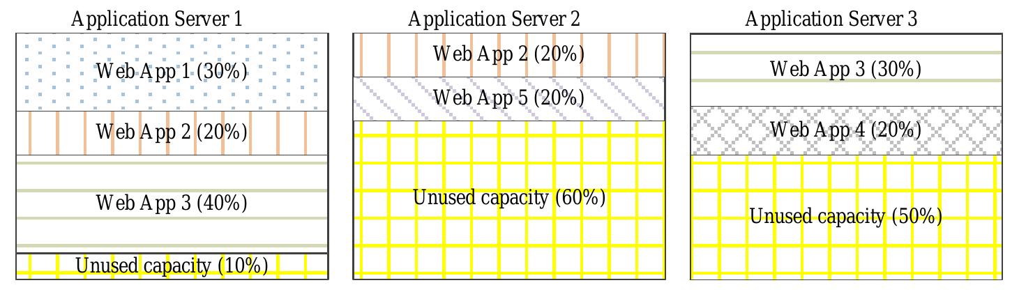 Figure 3.4: A simple example to motivate the need to consolidate multiple web applications in a cloud-based shared hosting environment 