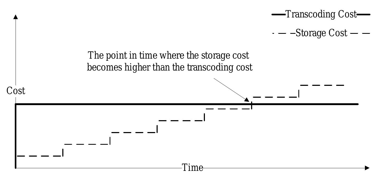 Figure 2: The estimated equilibrium point between the storage cost and th transcoding cost of a transcoded video  is transcoded once and stored in the video repository, then initially the compu- tation cost is higher than the storage cost. However, with the passage of time, the storage cost continues to increase until it becomes equal to the computation cost and then it grows even further unless the video is removed from the video repository. Thus, if the video is deleted before its estimated equilibrium point and then it is subsequently requested, the computation cost will increase due to unnecessary re-transcoding. Likewise, if the video is stored beyond its estimated equilibrium point and then it does not receive a subsequent request, the storage cost will increase unnecessarily. 
