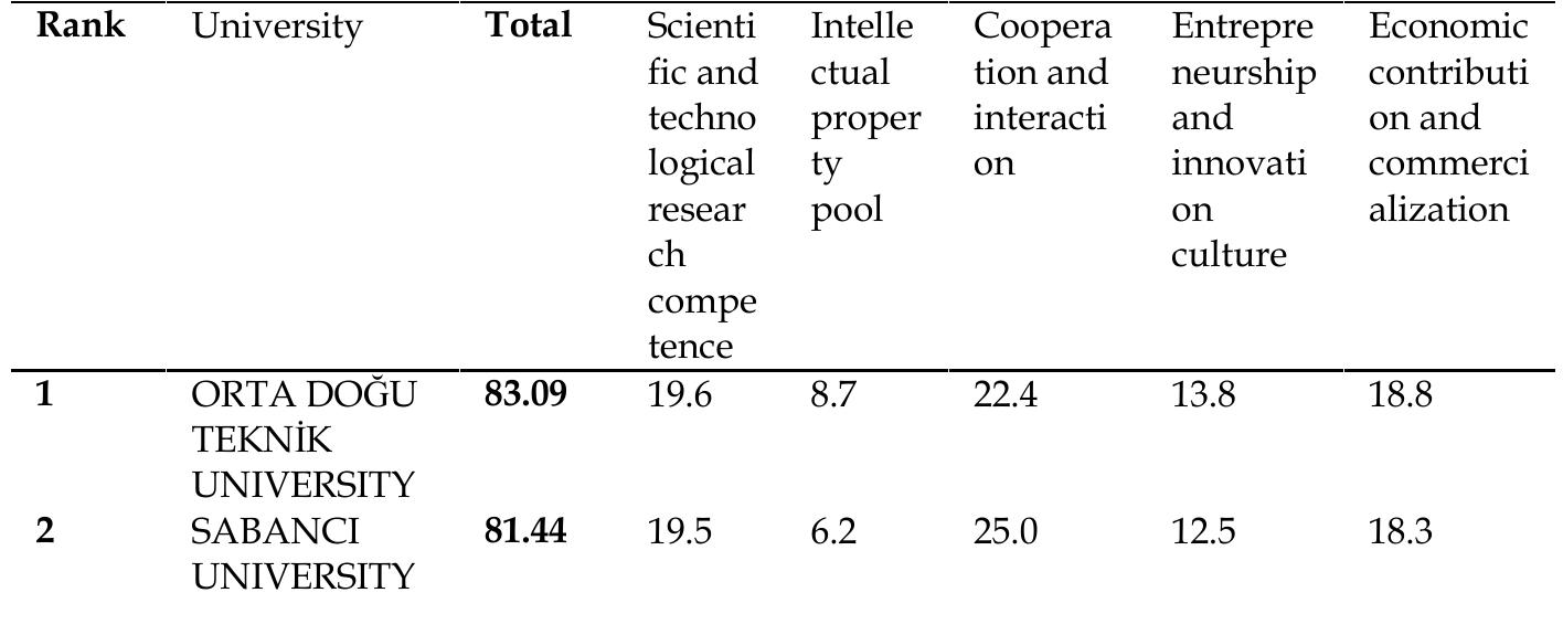 Entrepreneurial and Innovative University Index, 2014 Ranking   Table 1 
