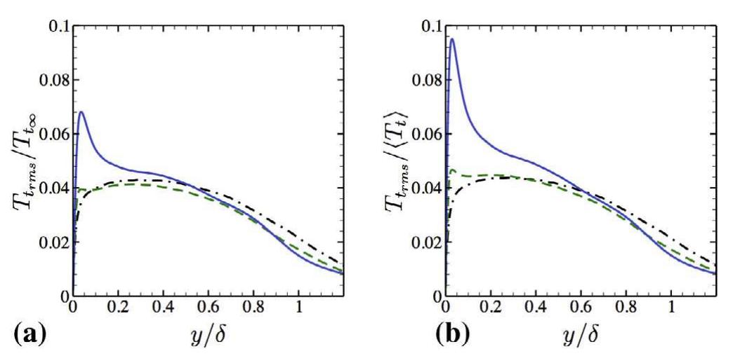 Fig. 13. Normalized rms of the total temperature (a) T;,,;/Tr. aNd (D) Trin; /(Tr) as a function of y/6; lines: (-.) adiabatic, (- -) Cold 1, (—) Cold 2. 