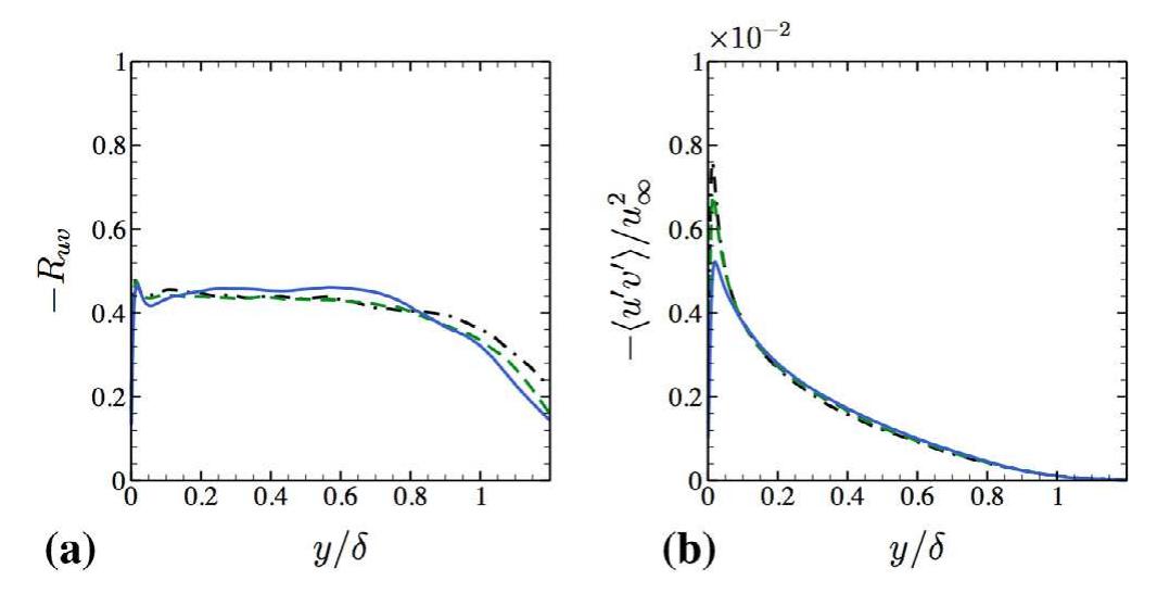 Fig. 16. (a) —R,, correlation and (b) (u’v’)/u2, shear stress as a function of y/6; lines: (-.) adiabatic, (- -) Cold 1, (—) Cold 2.  Fig. 15. (a) R,r correlation and (b) (v’T’)/u.T.. heat flux as a function of y/6; lines: (-.) adiabatic, (- -) Cold 1, (—) Cold 2. 