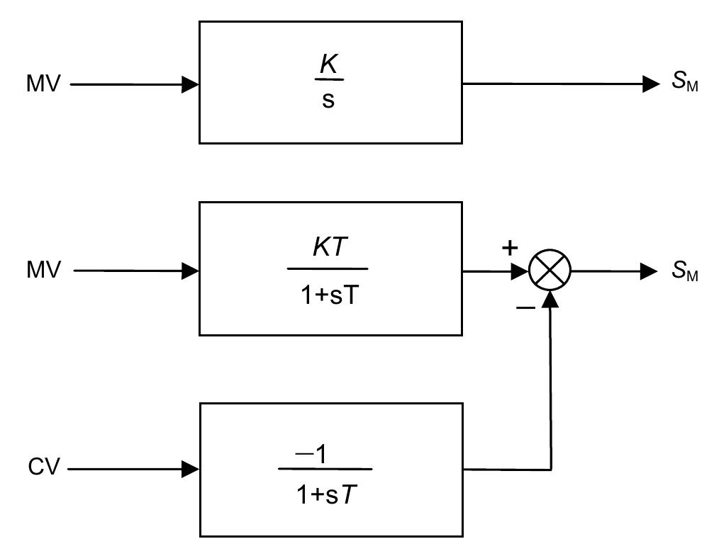 Figure 2.6. Decomposition of a process with a single integrator  2.4 Prediction  The key to any model-based controller lies in its ability to predict the process response using a model that may be physically realised, i.e., a causal model. We will return to the issues of model and system identification in Chapter 7. In fact, Jetermining the response of a process over time is equivalent to the classical problem of solving differential or difference equations. For convenience, we recall the fundamental concepts used in solving such equations.  The solution of a linear differential or finite-difference equation. from the 