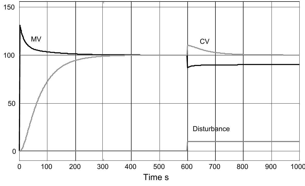 Figure 5.14. Sensitivity function (“hill curve”): mod(CV/DV)/Disturbance period  As discussed in Section 5.4, the CLTR has a strong impact on the sensitivity function. In the case of the CLTR =180s and h=75s we obtain the results shown in Figure 5.14. Note that the shorter the CLTR, the higher the peak of the sensitivity function. But, for low frequencies the disturbance rejection is better. So, it is clear that knowledge of the disturbance spectrum should be exploited in the selection of the CLTR. Figure 5.15. demonstrates the time-domain response of the system to a step disturbance with a step disturbance taken into account. 