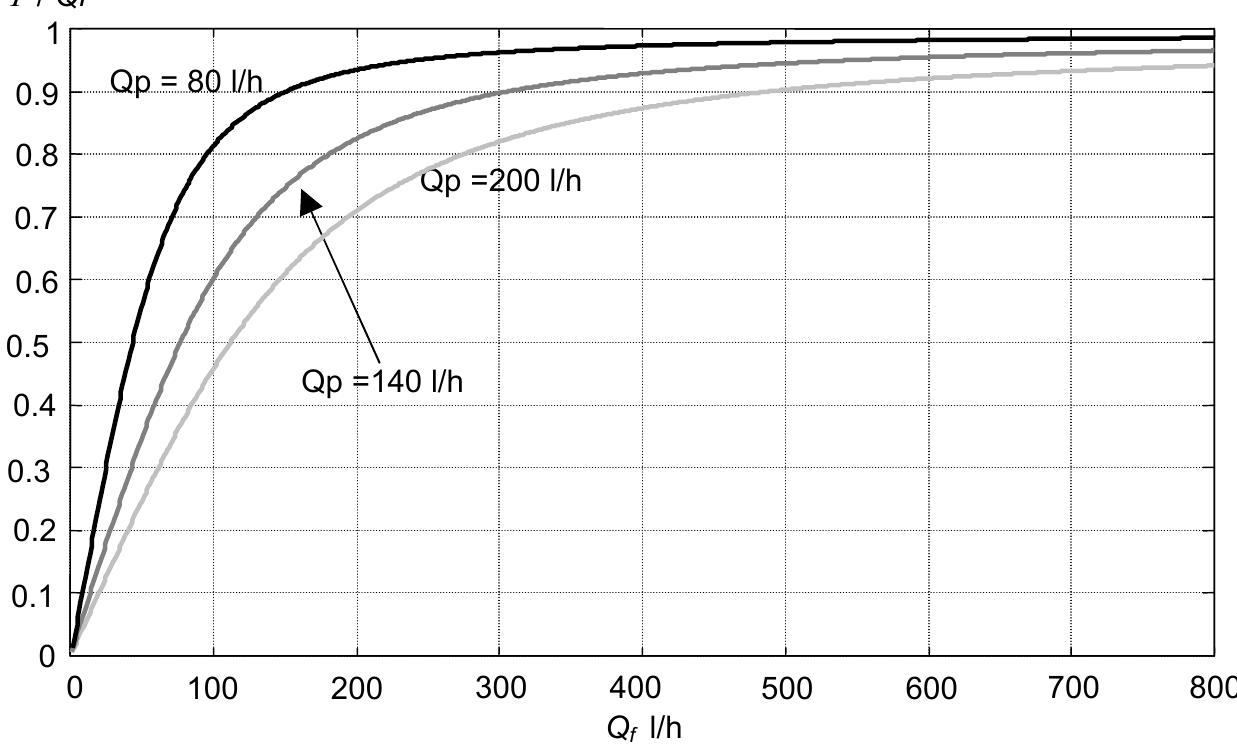 Figure 10.10. Variation of the convexity coefficient [as a function of the Q, and Q, flow 