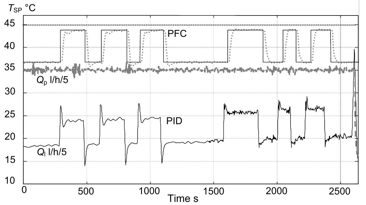 Figure 10.14. Comparison of PID and PFC (175 I/h) control  The response times of the two regulators were recorded as shown in Figure 10.14. It can be seen that the PID regulator, “tightly” controlled by an experienced independent human operator, is close to instability. Its 95% response time is approximately 82 s; whereas the predictive regulator produces a response time of 36 s. Note, the behaviour of the Q, (MV) in each case is very different. 