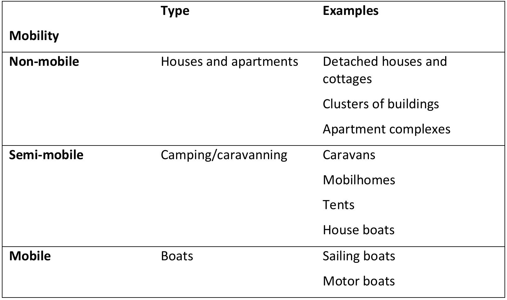 Modified from (Hall and Miller 2004, 5).  Figure 1. Characteristics of second homes  The inquiry was commissioned by The Danish Food Industry Agency (DFFE). The interest on behalf of DFFE was to investigate the potential of not enforcing regulation of active dwelling, after which house owners are required to actually live in the houses they own, unless used for rental purposes. After negotiating the terms of the commission with DFFE, it was decided to focus the inquiry on one predominantly rural and peripheral municipality and compare it with another which was less peripheral. Furthermore, it was decided to put particular emphasis on the perspective of how former agricultural properties (small-holdings of between 0.55 and 2 hectars) could maintain being an asset for rural areas, instead of ending up as abandoned properties. 