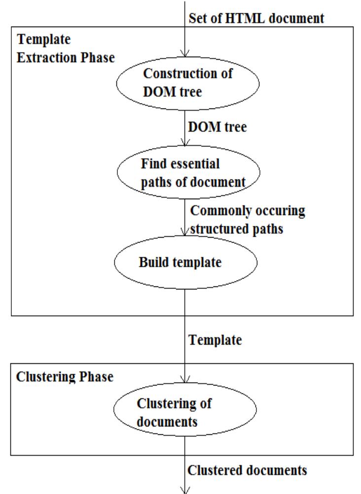 Figure 1: System model for template extraction  Essential paths of document 