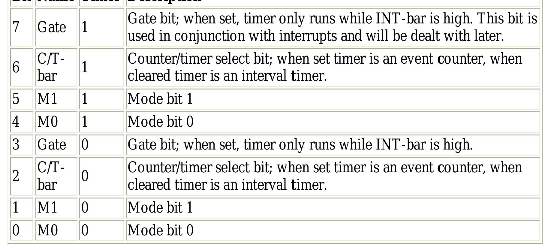 Timer Mode Register 
