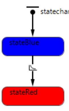 Fig. 7: UML state-chart for a simple state machine agent 