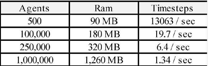 EXPERIMENT | RESULTS USING ANYLOGIC  As can be seen in Table I, the number of time steps executed per second is linearly affected by the number of 