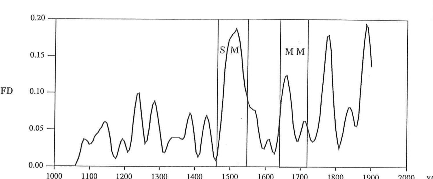 Fig.5 Frequency distribution (FD) of the floods of the river Adige. The Spo6rer and Maunder Minima (SM, MM) are indicated  Fig. 6 Frequency distribution (FD) of invasions of swarms of locusts in northern Italy. The Spérer and Maunder Minima (SM, MM) are indicated. Data after Camuffo & Enzi, 1991 