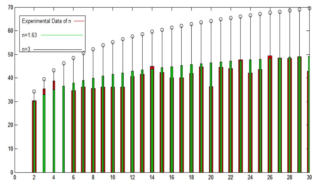 Figure 5. Path Loss exponent modeling for LoS environment  accuracy In 7 meter With a 2) 7o Nas ODtained. Arter Modeing the path loss exponent for a LoS environment, RF multilateration methods have been performed in the same test bed with 4 modems in a LoS environment. Performance rate in accuracy shows poor result by using this technique. Using this method in a fairly longer test bed accuracy in 5 meter with a 5% probability and accuracy in 9 meter with a 25% has obtained. Later, same techniques have been performed using 5 modems. This time result in accuracy shows better but not satisfactory result. Using 5 modems accuracy of 4 meters with a 11% probability has been obtained. Same techniques have been performed using 3 and 2 modems respectively. This time the performance rate shows very poor result than previous one. This led us to a decision of using more modems for getting a better solution in an indoor environment to perform this method. Results have been shown by a graph in Figure 6. This graph illustrates and points out that the improvement of RF Multilateration could be improvised by increasing the modem numbers. Later, a smaller area of test bed has been selected to perform the same methods. This time the test bed dimensions considered 5.2 meter by 10.4 meter in a classroom of Electrical Electronics Faculty at Yildiz Technical University. In this stage, better accuracy results have been obtained than previous test by using 5 modems. This time the interval of distance has taken smaller than previous test.  