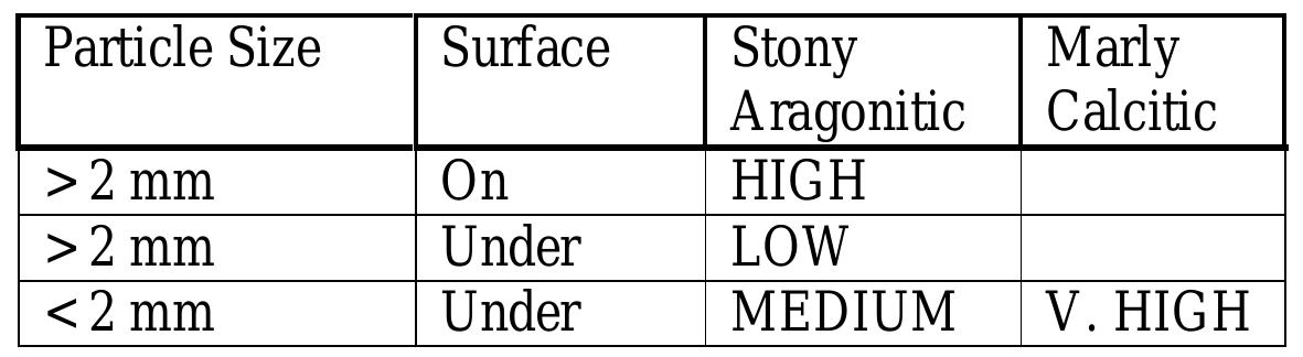 Table 6: Various Particle Contributions to Active Carbonate  A critical issue for trufficulture at Cascina La Famo is whether marly soils produce  as much active carbonate as stony soils. The level of active carbonate at Cascina La Famo is around 10%, while the range reported from within the productive brulés in the Garcia-Montero study is from 0.21 to 8.15%, which is typical for limestone-based soils. Active carbonate in marly soils is typically in the Tange 10 to 13%; in limestone- based soils, active carbonate is usually less than 10%.°° On this evidence, one can conclude that marly soils produce more than enough active carbonate for T. melanosporum production. Surface stoniness is not required as a source of active carbonate in these soils. 