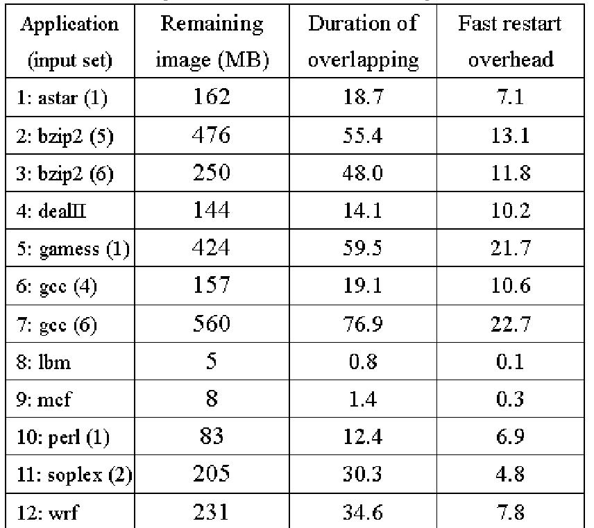 The post-checkpoint tracking overhead is mainly caused by three factors: the PTE scan time, the descriptor search and insertion time, and the I/O time to store the descriptor. Table 3 lists the measured post-checkpoint tracking overheads. We have observed 