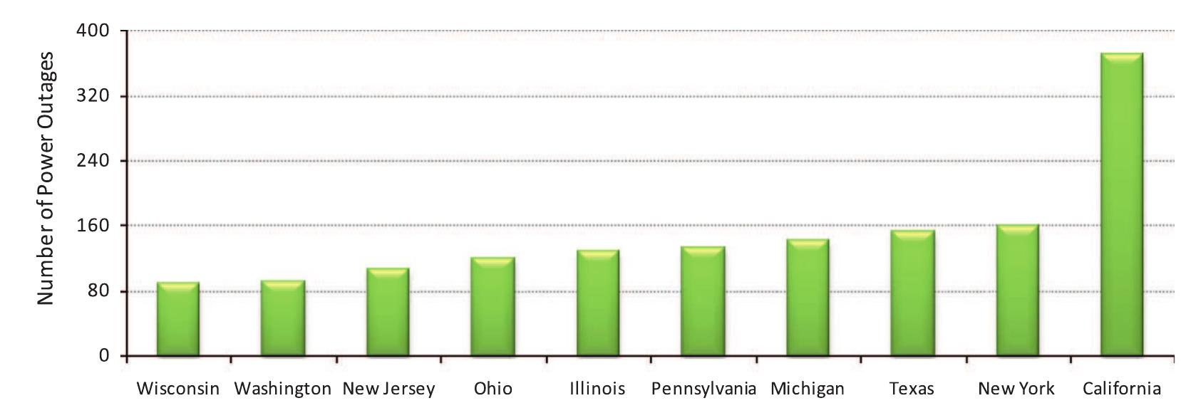 Fig. 4. Top ten USA states with most reported power outages in 2011.  Fig. 3. Duration of power outages occurred in different parts of world. 