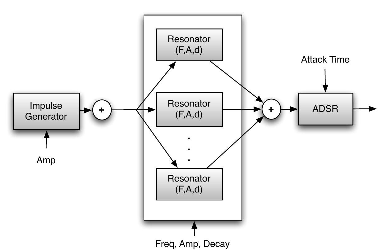 Fig. 2. The sounds are produced by an impulse that injects energy in a bank of exponentially-decaying resonant filters, modulated by a time envelope. 