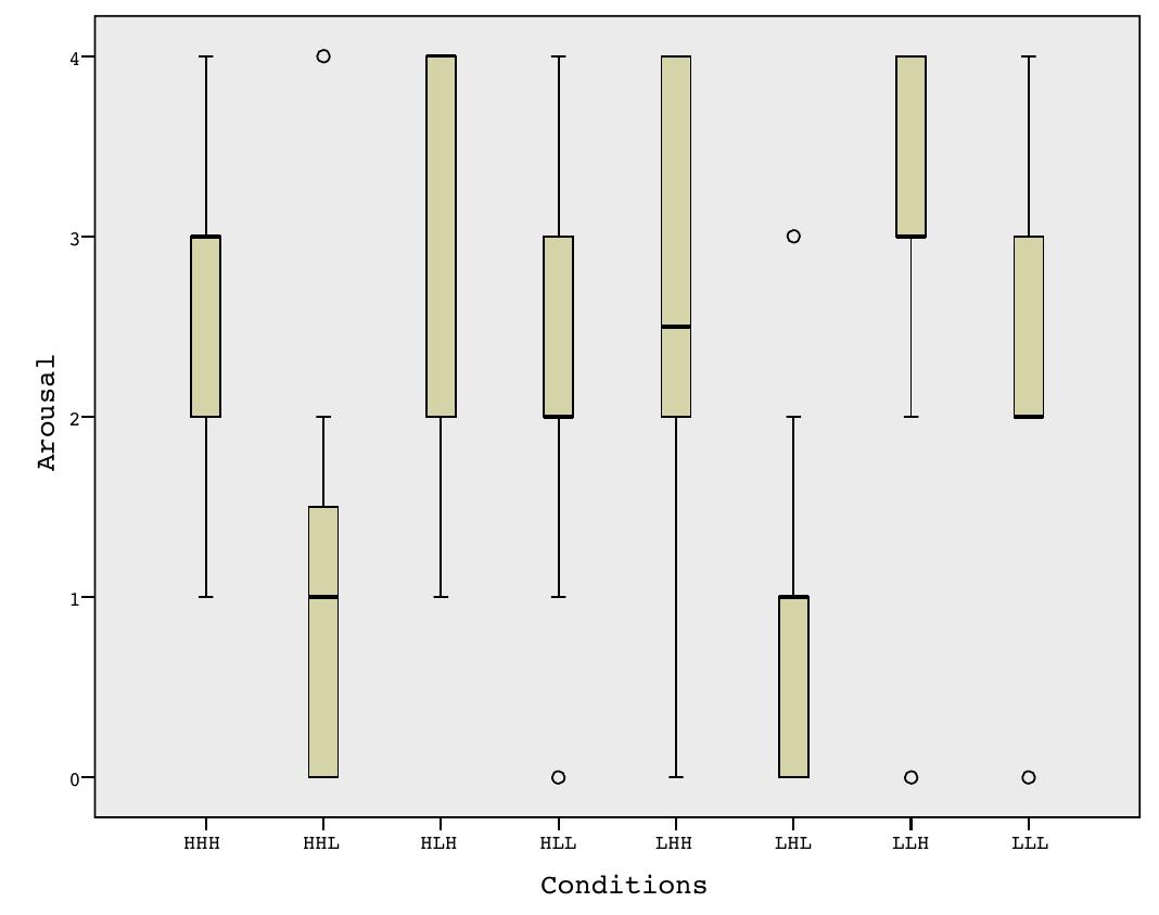 Fig. 9. Boxplot of the different conditions on the arousal scale (from 0 to 5 with 0 maximum arousal). Notation: a 3 character string codes for condition (Attack, Centroid and Flux in that order) and levels (High, Low). For example, HHL corresponds to High Attack-time, High Spectral Centroid and Low Spectral flux . 
