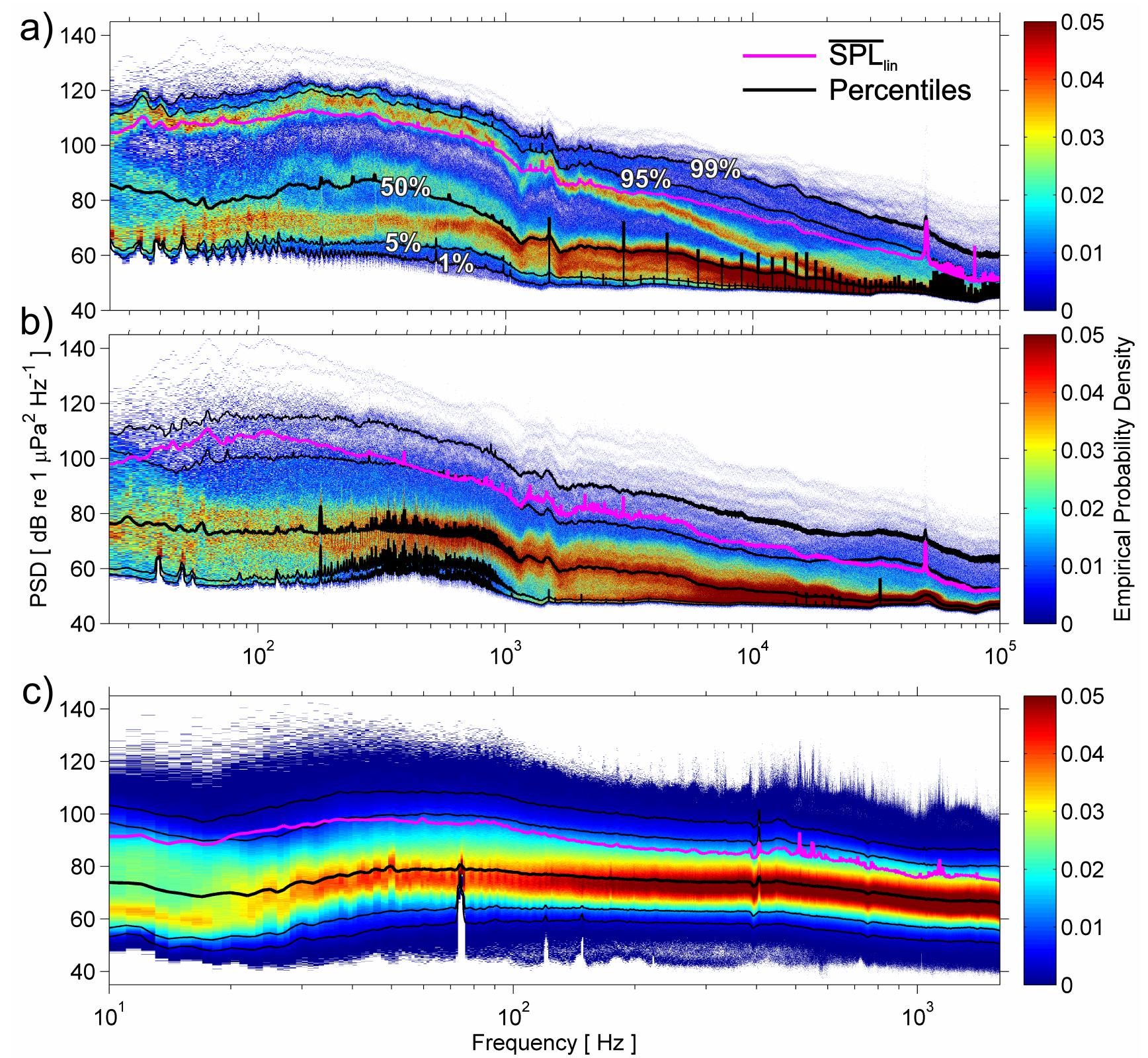 high noise levels as an oil rig was towed into the area by two vessels operating with dynamic positioning (see Fig. 3.6(a) from June 16 onwards). The received vessel noise was concentrated below 1 kHz, and exhibited a tide-dependent Lloyd’s mirror effect. In the SPD [Fig. 3.5(a)], this sustained period of vessel noise appears as a secondary modal ridge't ~40 dB greater than the primary mode in the range 0.1-1 kHz. In contrast, this underlying bimodality is concealed by the linear mean, SPL, and percentiles, which could be misleading if used as  the sole method of analysis. 