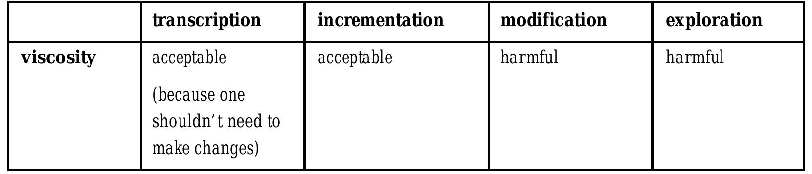 \cceptable for transcription activity and for simple incrementation activity, but problematic fo:
xploratory design and for modification activity.
