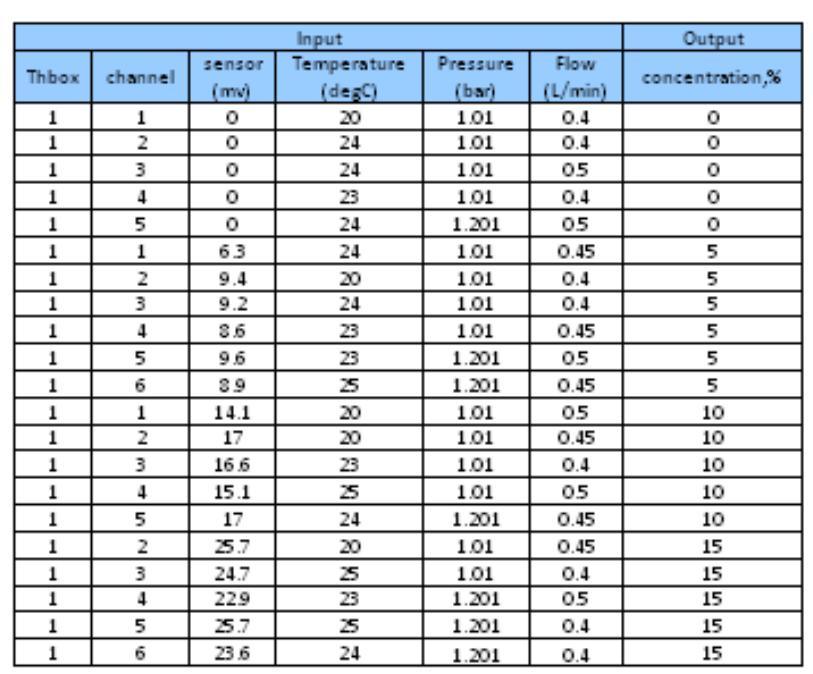 Table 1. Gas measurement training samples.  Table 2 shows the sample cases used for the ANN simulations using MATLAB. 