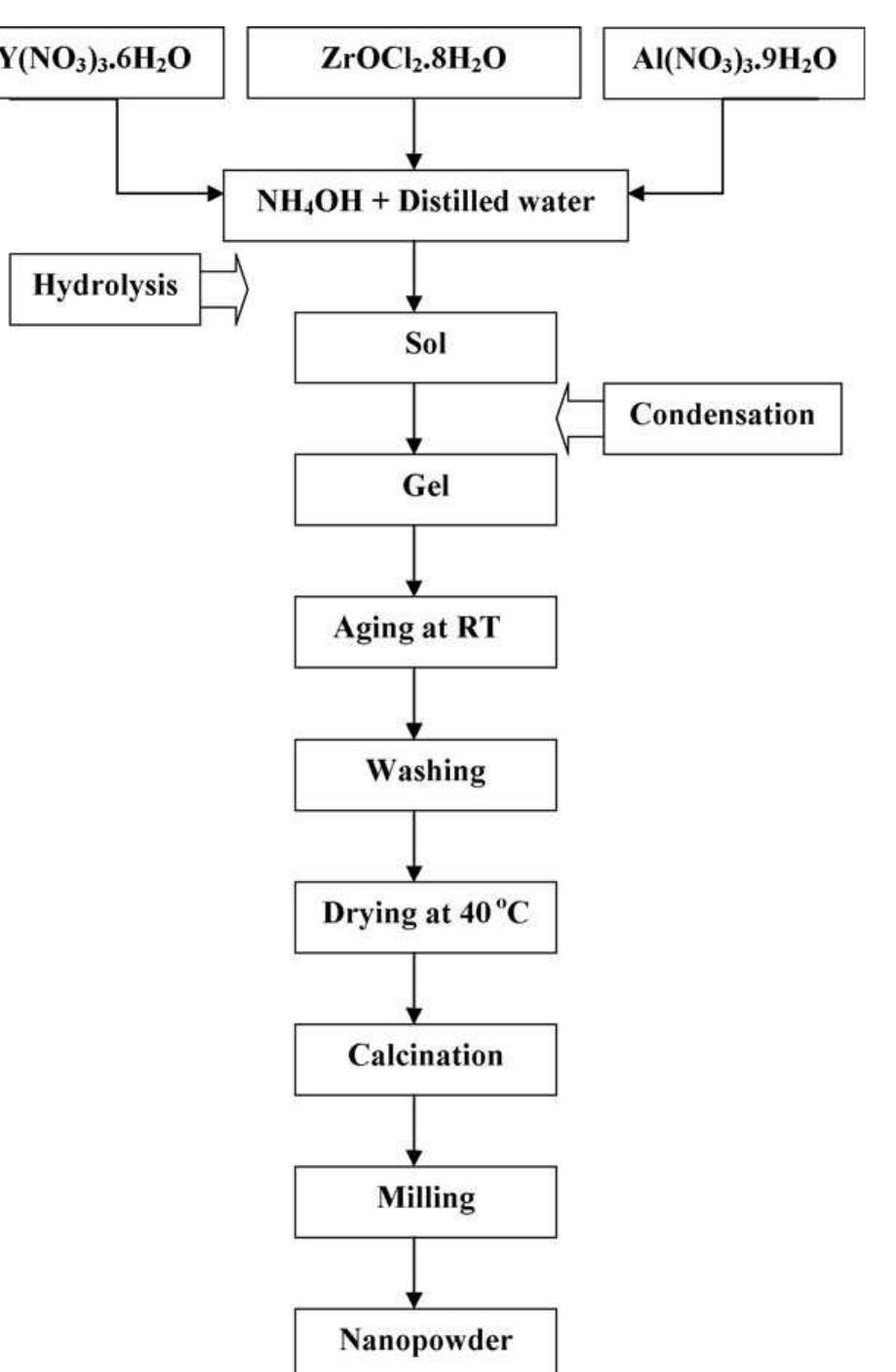 Fig. 1. The typical flow chart of the processing of Al,O3-ZrO. (Y203) nanopowder produced by salt precursors.  To make the Al,03-15 wt.% ZrO, (Y203) composite nanopowders with alkoxide precursors, 4.230 g of aluminum (II) sec-butoxide (Merck, 97%), 1.057 g of ethylene glycol monoethyl ether (Sigma—Aldrich, 99%) and 8.0 g of isopro- panol (Merck, 99.5%) were mixed with constant stirring and refluxed at 90°C for 4h. After 0.5635 g of zirconium (IV) butoxide (Sigma—Aldrich, 80%) poured into the funnel, this was dripped into the stable alumina sol. and then 9.0 g of 