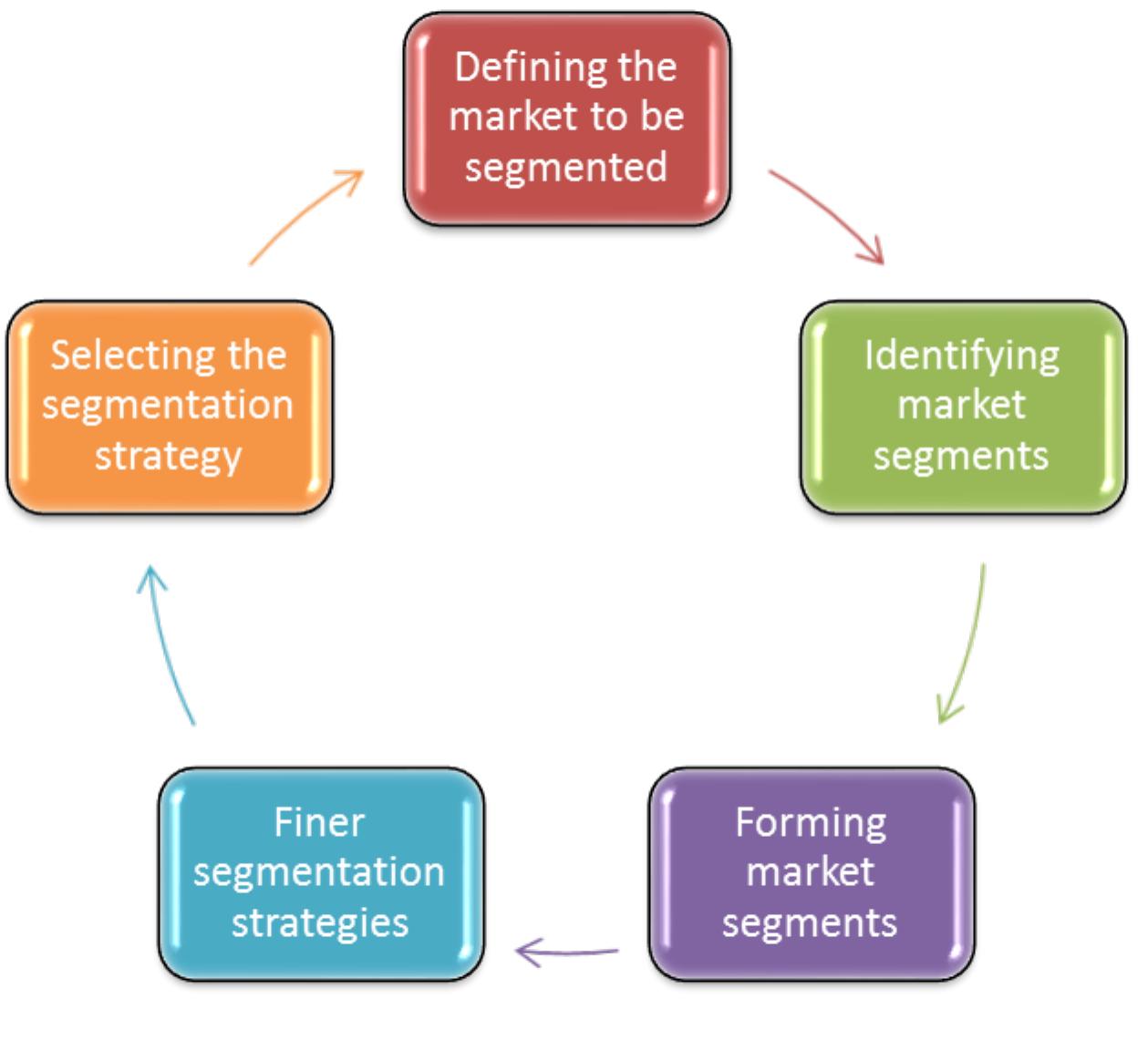 Exhibit 3.3 Activities and decisions in market segmentation  involved with several elements as mentioned in Exhibit 3.3 below.  same way. Buyers are too numerous, widely scattered and varied in their needs  cannot appeal to all buyers in this markets or at least not to all buyers in the 