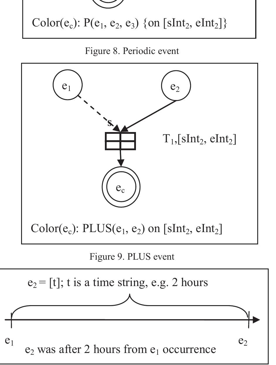 Figure 10. PLUS clarification  Figure 11 and Figure 12 are representing the rest of composite events as presented in CCPN (negation, history and sequence) without changes. However closure has minor changes. 