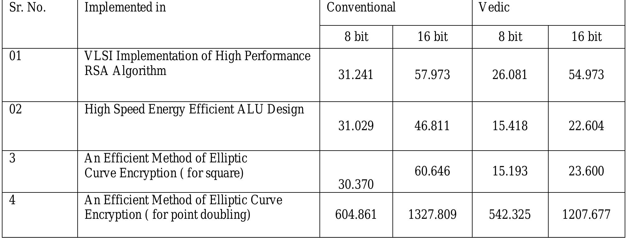 Table 1: Comparisons of different architecture using Vedic and conventional way  Vedic mathematics formulae can be used in various algorithms in different computer applications. Various parameters are considered for comparisons of different algorithms. It is concluded that the computer architectures designed using Vedic mathematics are proved to better the conventional architecture in terms of computation speed, power utilisation and silicon area. Various algorithm based on Vedic maths proved to have faster speed, less power and lesser area. The results obtained are also verified on various FPGAs. Further improvement can be done by reducing the delay caused by propagation of the carry generated from the intermediate products in the multipliers. 