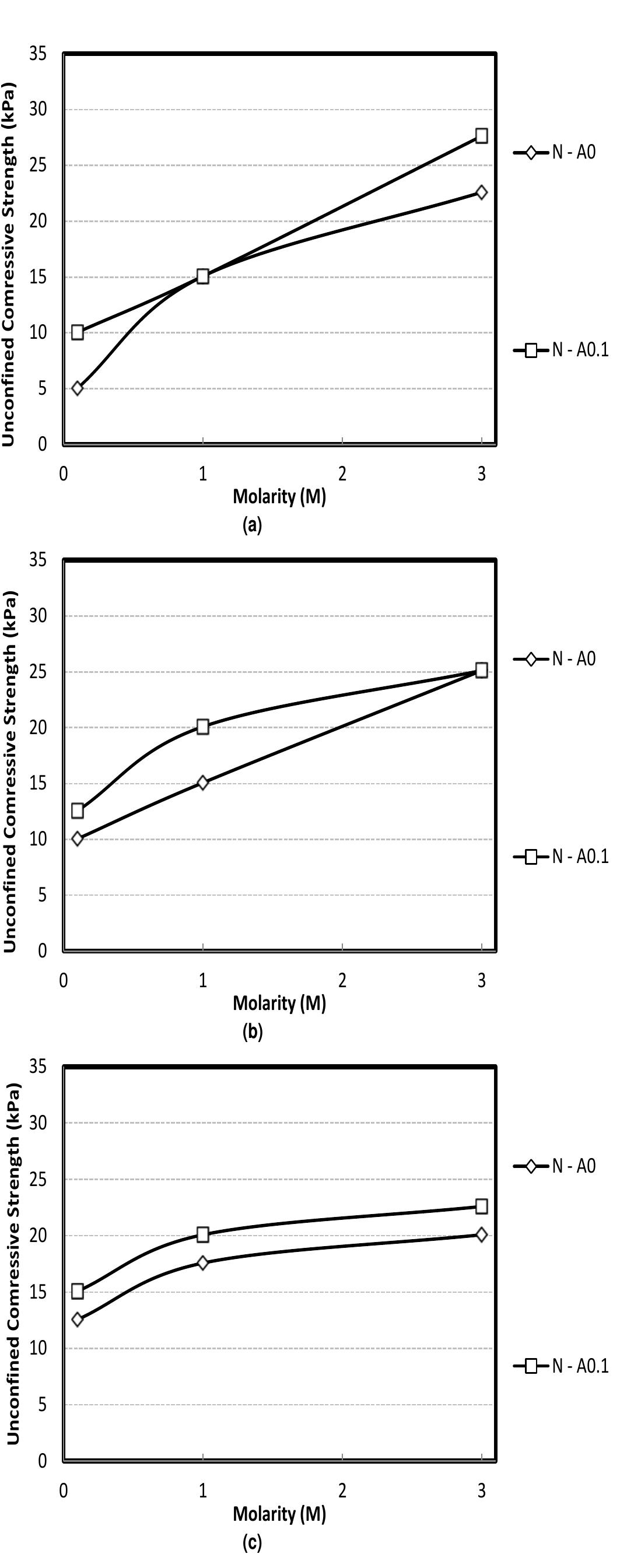 Figure 5. Effect of electrolyte concentration on undrained shear strength of organic soil, (a) Without CaClo, (b) 0.1 mol/L CaCls, and (c) 1.0 mol/L CaCl. 