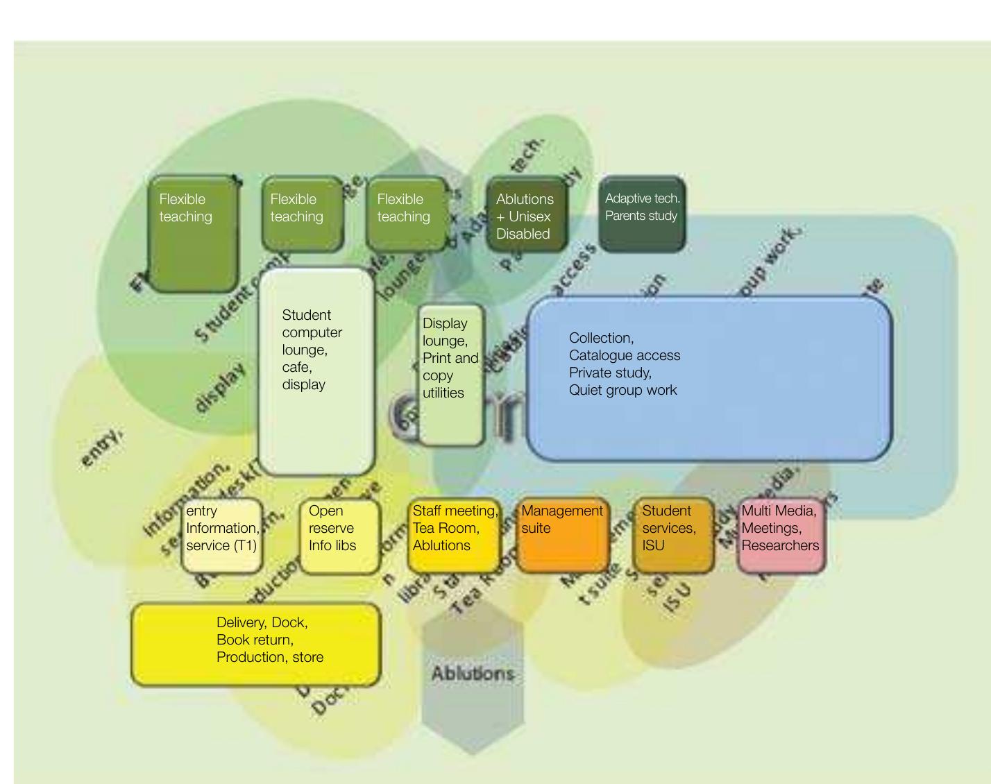 Figure 5: Functions Mapped to Zones of Learning 