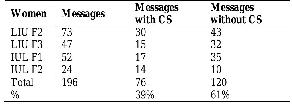 Table 3: Percentage of code-switching messages in code-switching messages of monolingua background women  