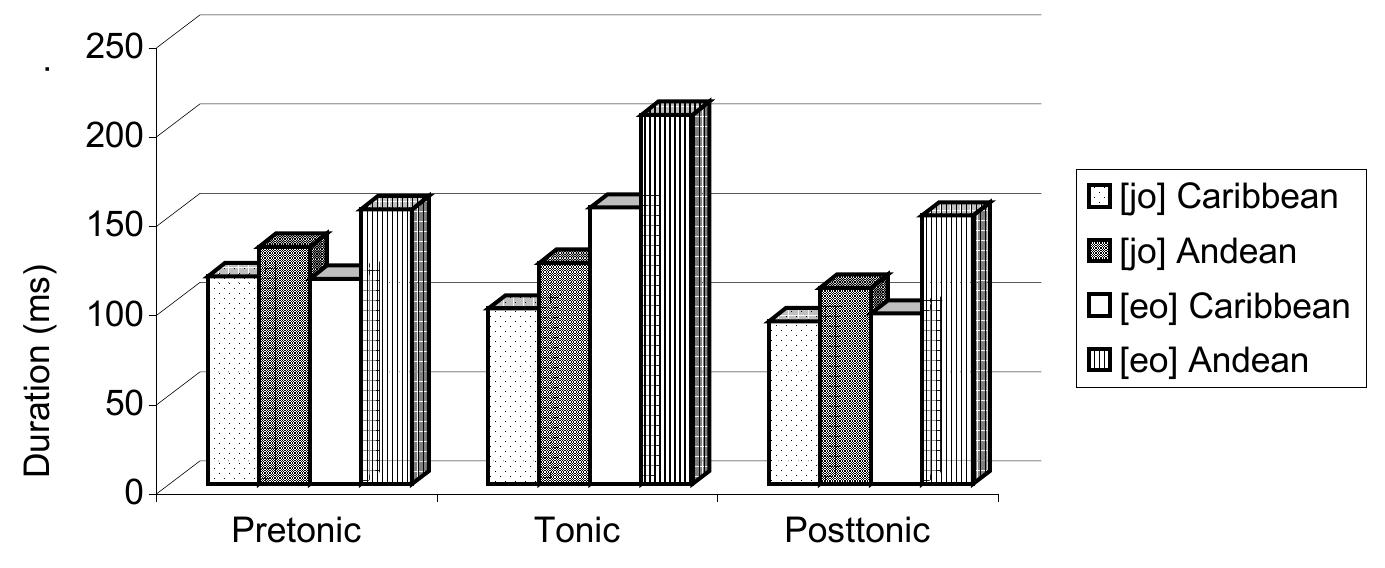 Figure | Duration means compared (Caribbean vs. Andean)  On the contrary we note that a comparative test between etymological diphthongs [jo] and hiatus sequences [eo] shows important differences between Andean and Caribbean speakers. While Caribbean speakers do not display a significant difference between [jo] and [eo] in pretonic position (the duration mean values of the two columns are very close), Andean speakers pronounce the sequences [eo] with longer duration (ANOVA test, P<.05.). In tonic and posttonic position, we observe the same tendency. Although in tonic position there is a significant difference between [jo] and [eo] for Caribbean Spanish (P<.05), the difference in the duration means is greater for Andean Spanish (P <.01). Considering the findings of previous studies, which report that hiatus sequences are pronounced with longer duration than diphthongs (Aguilar 1999, Hualde & Prieto 2002, Face and Alvord 2003), these initial results suggest that in Caribbean Spanish there is a higher tendency to diphthongize hiatus sequences (the duration difference between [jo] and [eo] is neutralized), while in Andean Spanish speakers tend to keep the contrast between diphthongs and hiatuses.  