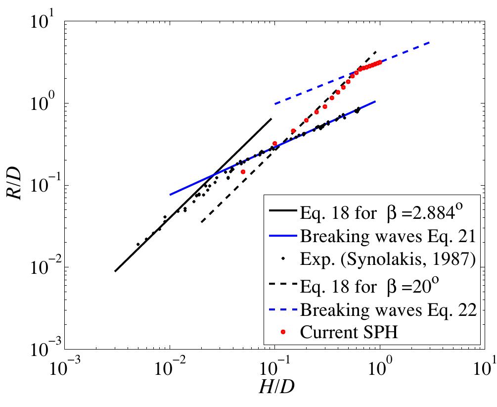 Fig. 4 Relative maximum runup as a function of the relative wave amplitude for both breaking and nonbreaking waves  Although a change in slope appears at a higher relative wave amplitude H/D, it can be seen from Fig. 4 that the two correlations for the breaking waves (Eqs. 21 and 22) are almost parallel to each other and the curves follow the same behavior, meaning that this slope change appears at the region of transition from nonbreaking 