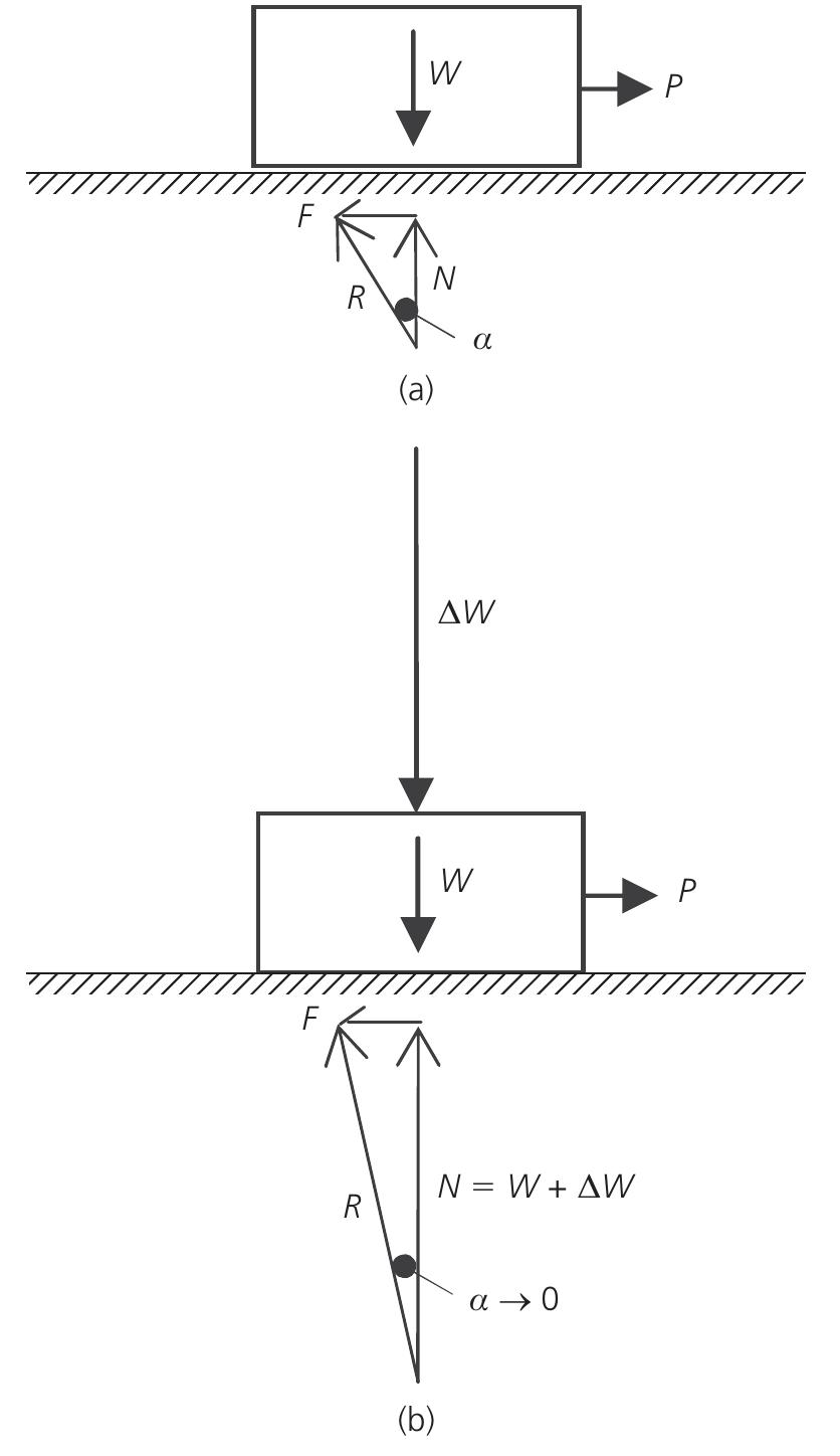 Figure 1. Impossibility of sliding failure for @’ = 90° condition. (a) Static equilibrium under small horizontal force P, with forces N= Wand F =P. (b) Large increase in applied vertical force AW,  with horizontal force maintained constant 